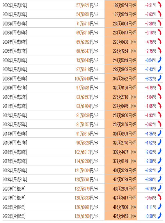 日本房產(chǎn)，日本投資，日本房價，日本地價，日本，