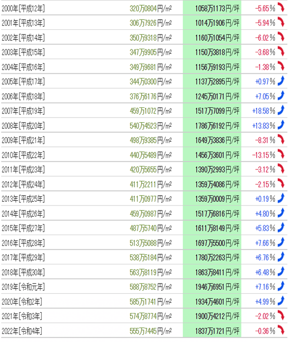 日本房產，日本投資，日本地價，日本房價，日本