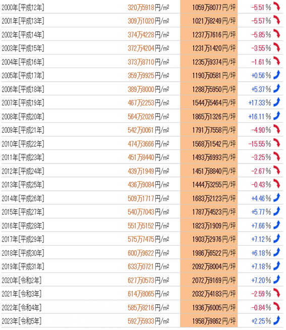 日本房產，日本投資，日本地價，日本房價，日本