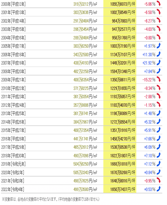 日本房產，日本投資，日本地價，日本房價，日本