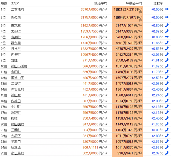 日本房產，日本投資，日本地價，日本房價，日本