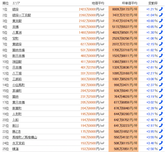 日本房產(chǎn)，日本投資，日本地價，日本房價，日本，