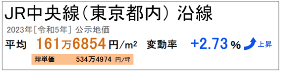 日本房產，日本投資，日本房價，日本地價，東京房產，東京地價，東京，