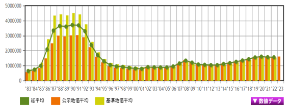日本房產，日本投資，日本房價，日本地價，東京房產，東京地價，東京，