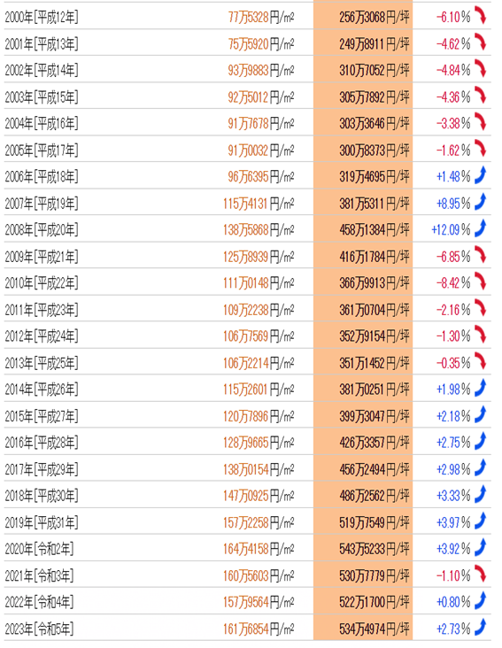 日本房產，日本投資，日本房價，日本地價，東京房產，東京地價，東京，