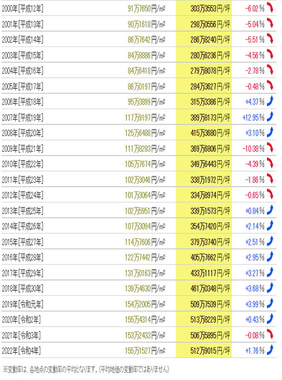 日本房產，日本投資，日本房價，日本地價，東京房產，東京地價，東京，