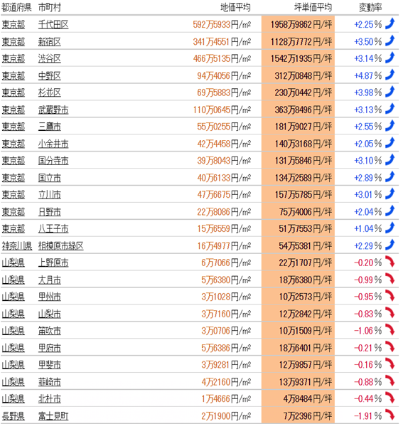 日本房產，日本投資，日本地價，日本房價，東京房產，東京地價，東京房價，日本，