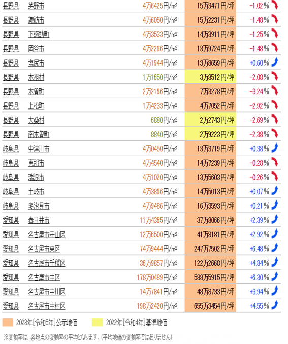 日本房產，日本投資，日本地價，日本房價，東京房產，東京地價，東京房價，日本，