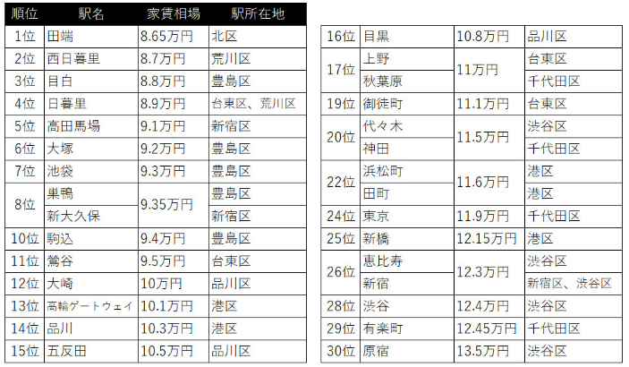 日本租房，留學生租房，海外租房，東京租房，