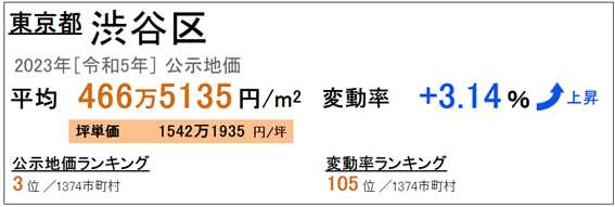 日本房產，日本地價，日本房價，東京地價，東京房價，日本投資，日本，日本生活，