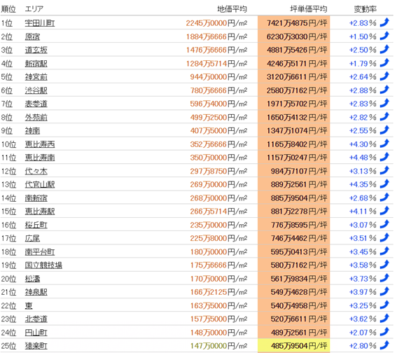 日本房產，日本地價，日本房價，東京地價，東京房價，日本投資，日本，日本生活，