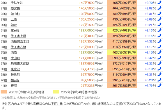 日本房產，日本地價，日本房價，東京地價，東京房價，日本投資，日本，日本生活，