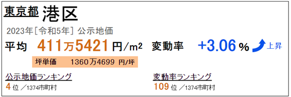 日本房產，日本投資，日本置業，日本地價，日本房價，東京房產，東京地價