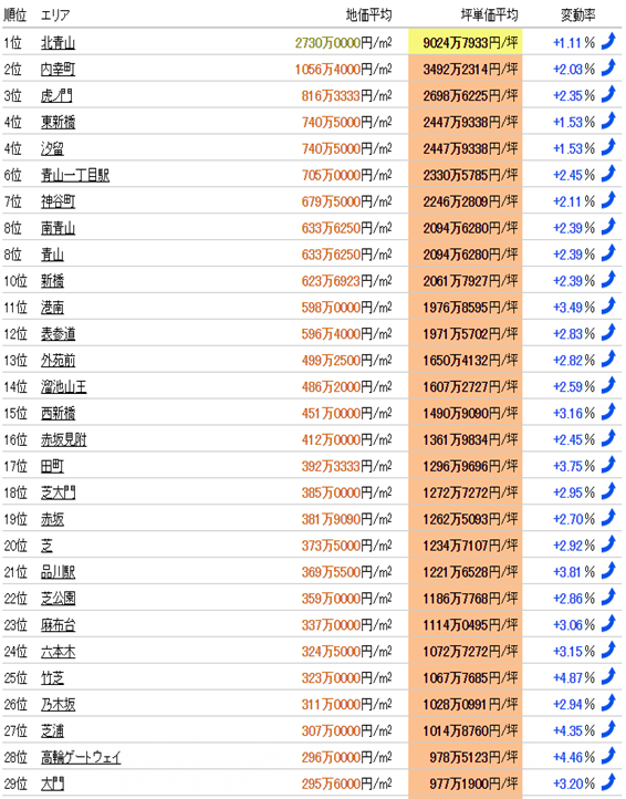 日本房產，日本投資，日本置業，日本地價，日本房價，東京房產，東京地價