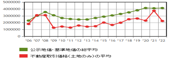 日本房產，日本投資，日本置業，日本地價，日本房價，東京房產，東京地價