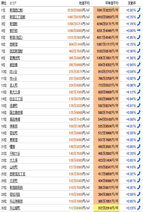 日本房產，日本投資，日本置業，日本地價，日本房價，東京房價，東京地價，東京，日本，
