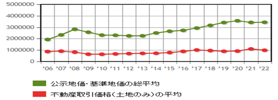 日本房產，日本投資，日本置業，日本地價，日本房價，東京房價，東京地價，東京，日本，