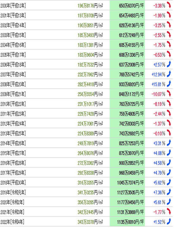 日本房產，日本投資，日本置業，日本地價，日本房價，東京房價，東京地價，東京，日本，