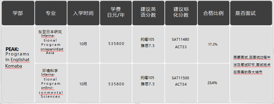 日本留學，日本SGU項目，日本大學，東京留學，