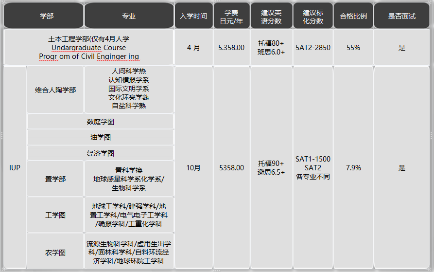 日本留學，日本SGU項目，日本大學，日本，