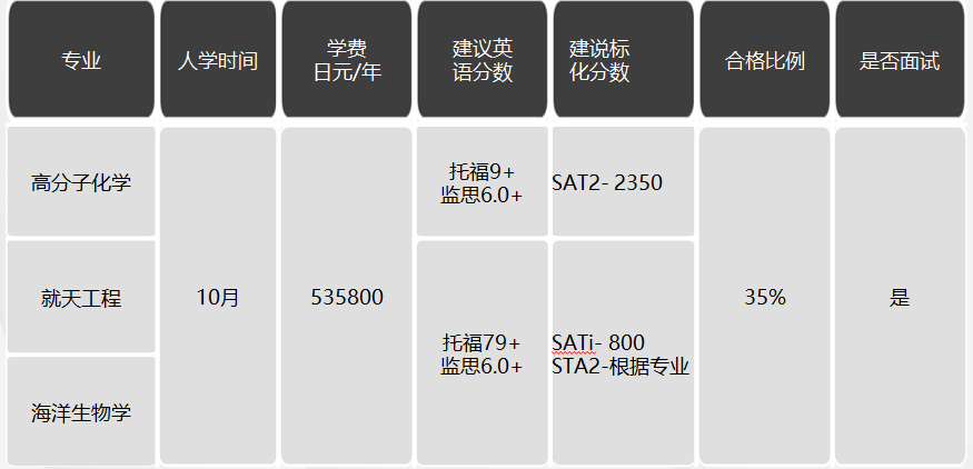 日本留學(xué)，日本SGU項目，日本大學(xué)，日本，