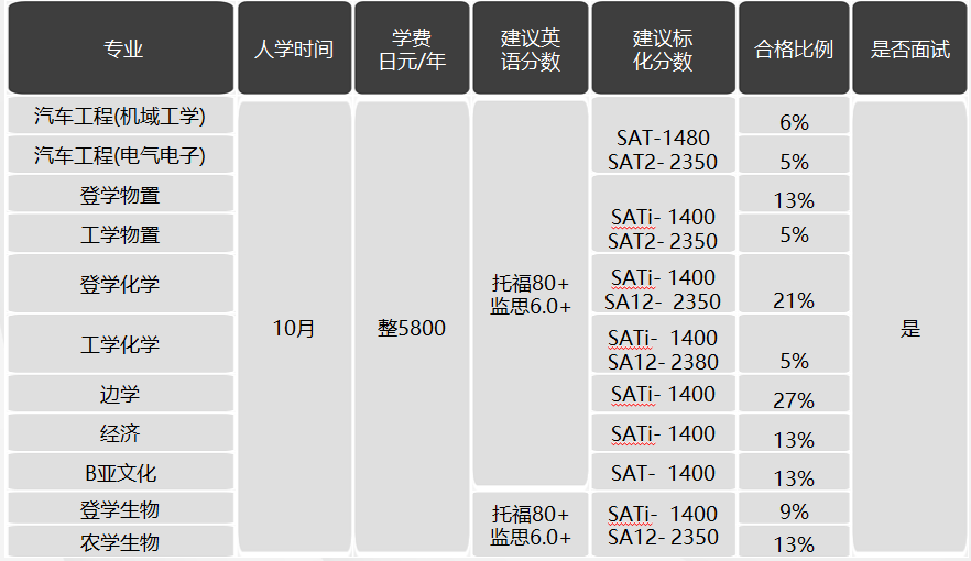 日本留學,日本SGU項目,日本大學,日本, 日本留學,日本SGU項目,日本大學,日本,