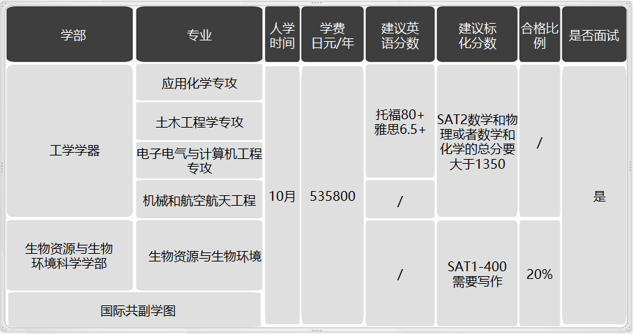 日本留學，日本SGU項目，日本大學，日本，