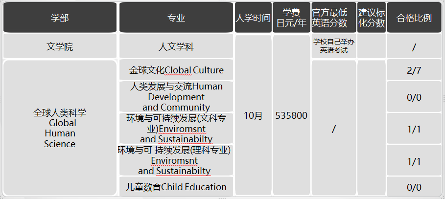 日本留學，日本SGU項目，日本大學，日本，