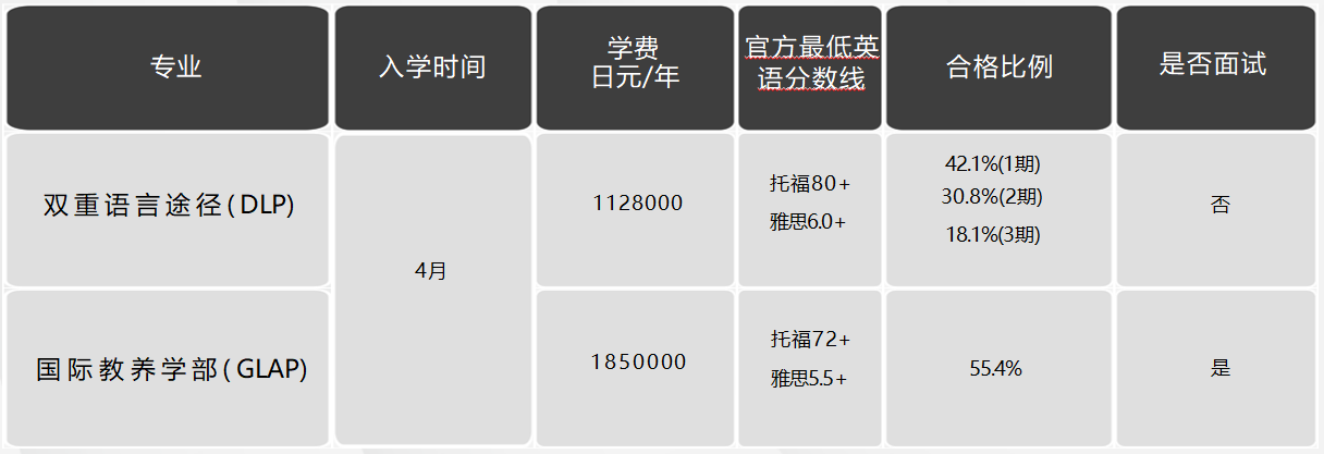 日本留學，日本大學，日本SGU項目，日本，留學，日本英語授課，
