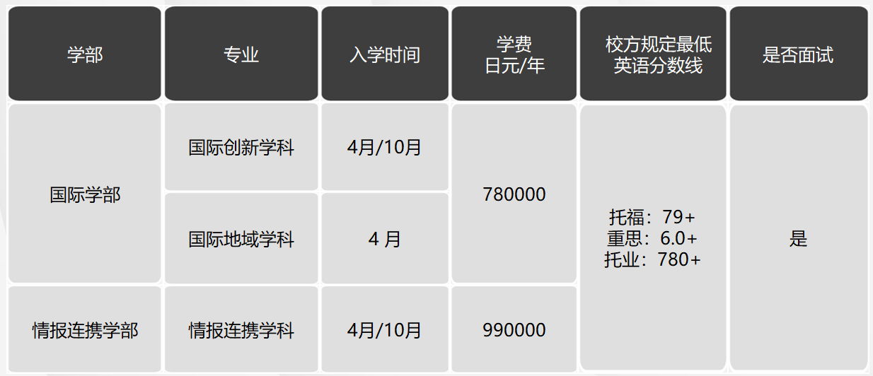 日本留學，日本大學，日本SGU項目，日本英語授課，日本，留學，