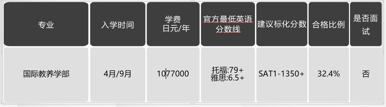 日本留學，日本大學，日本SGU項目，日本，留學，日本英語授課，